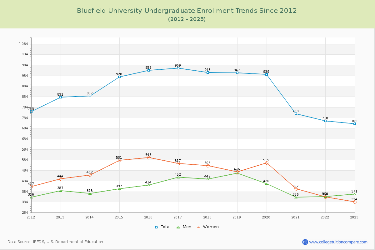 Bluefield University Undergraduate Enrollment Trends Chart