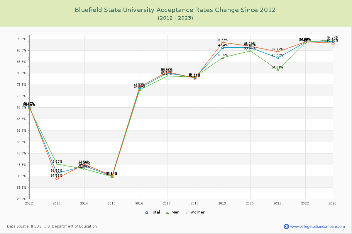 Bluefield State University Acceptance Rate Changes Chart