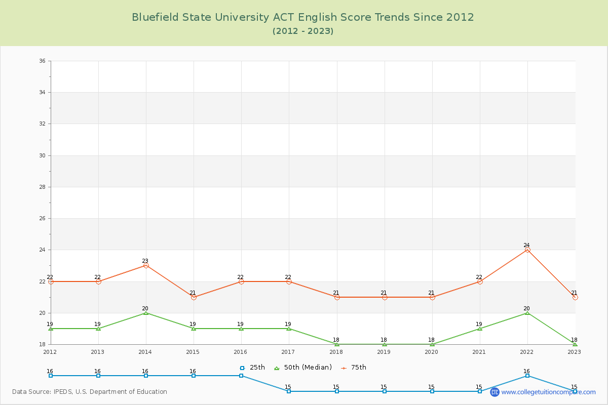Bluefield State University ACT English Trends Chart