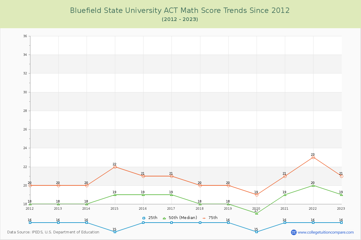 Bluefield State University ACT Math Score Trends Chart