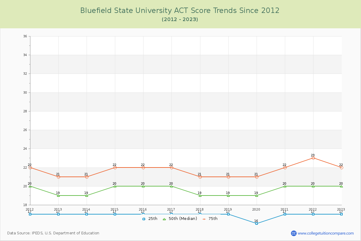 Bluefield State University ACT Score Trends Chart