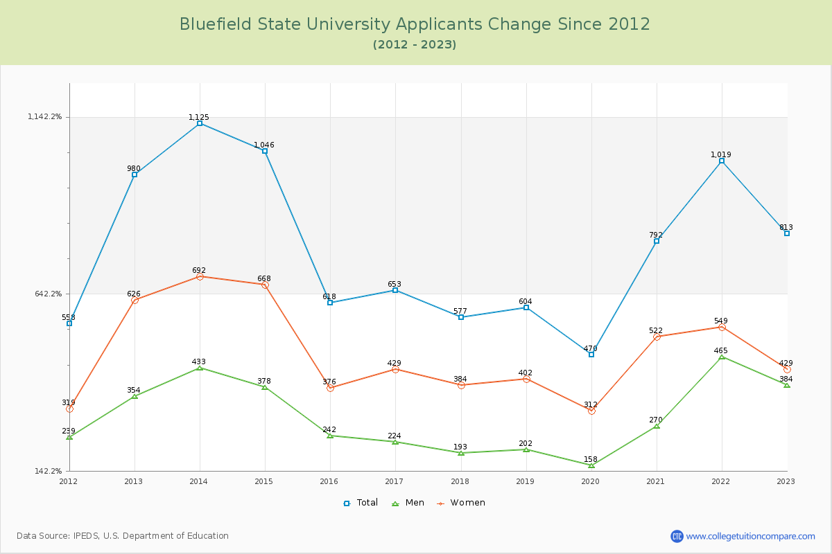 Bluefield State University Number of Applicants Changes Chart