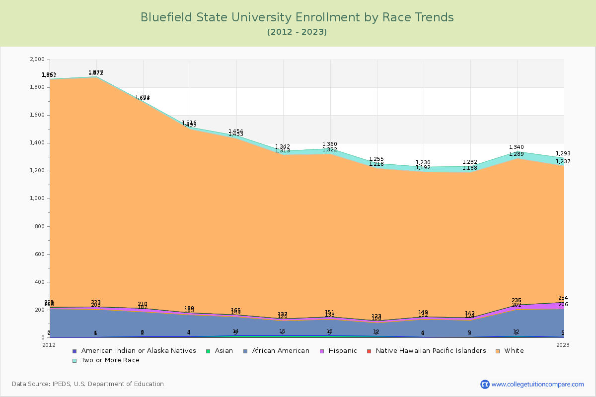 Bluefield State University Enrollment by Race Trends Chart