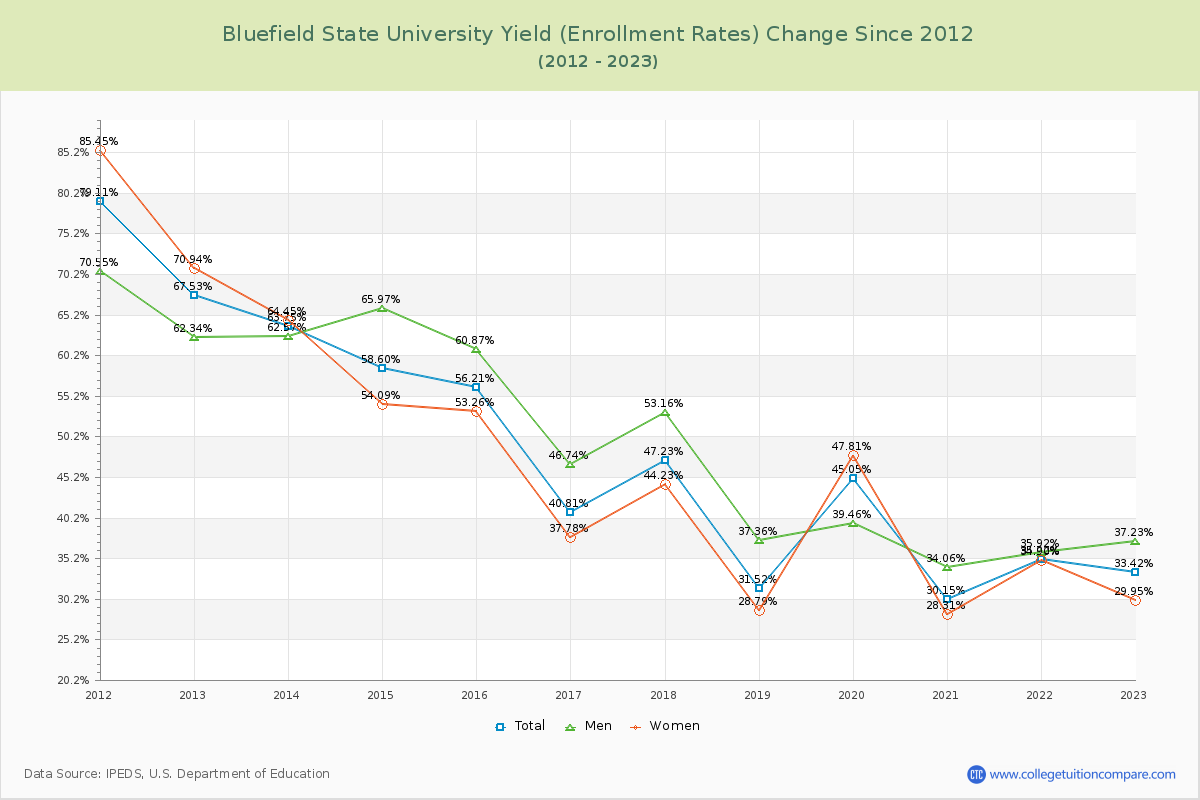 Bluefield State University Yield (Enrollment Rate) Changes Chart