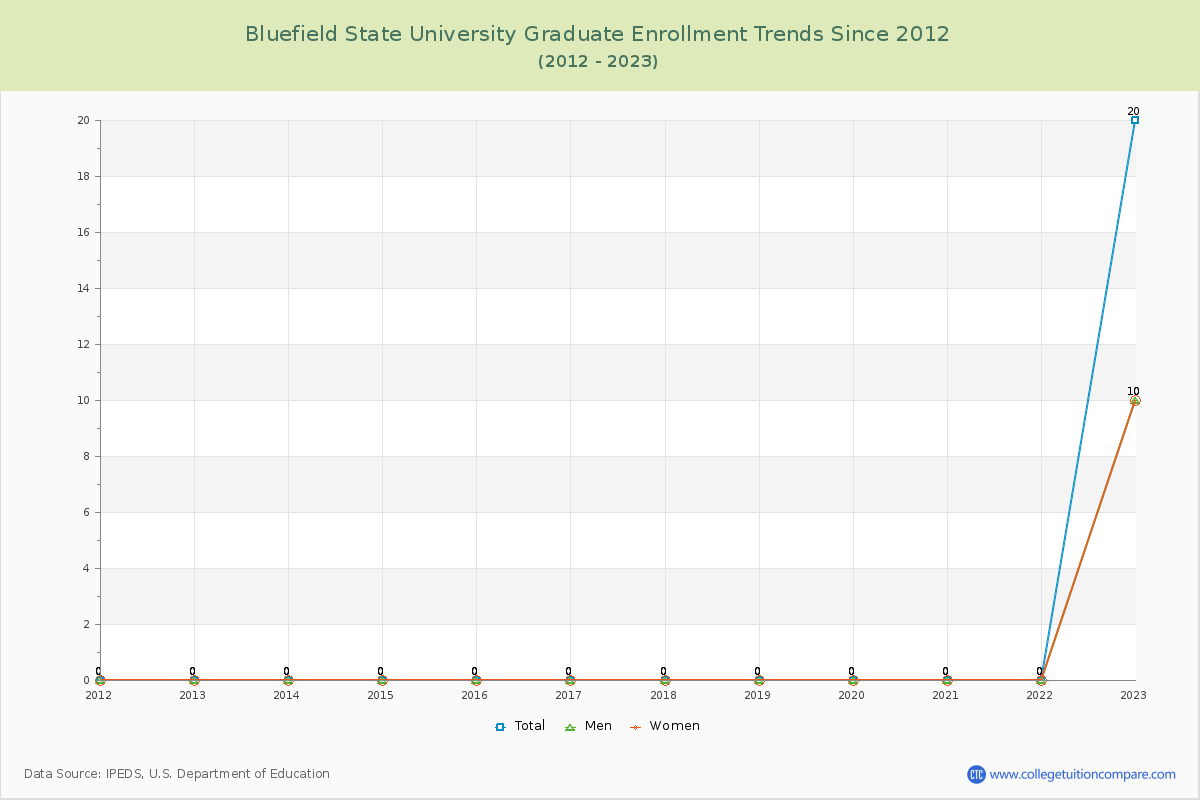 Bluefield State University Graduate Enrollment Trends Chart