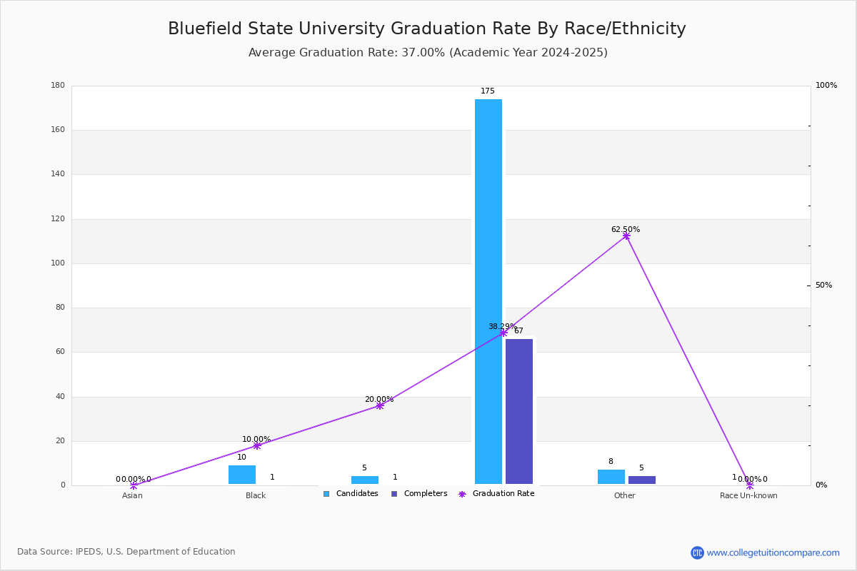 Bluefield State Graduation Rate