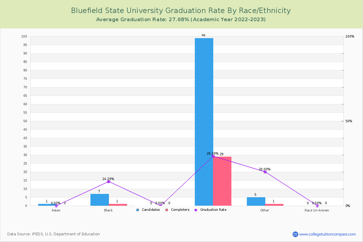 Bluefield State College graduate rate by race
