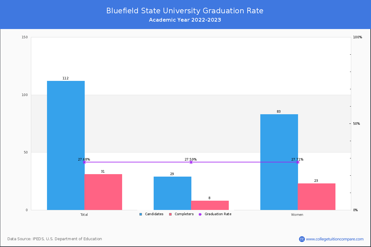 Bluefield State College graduate rate
