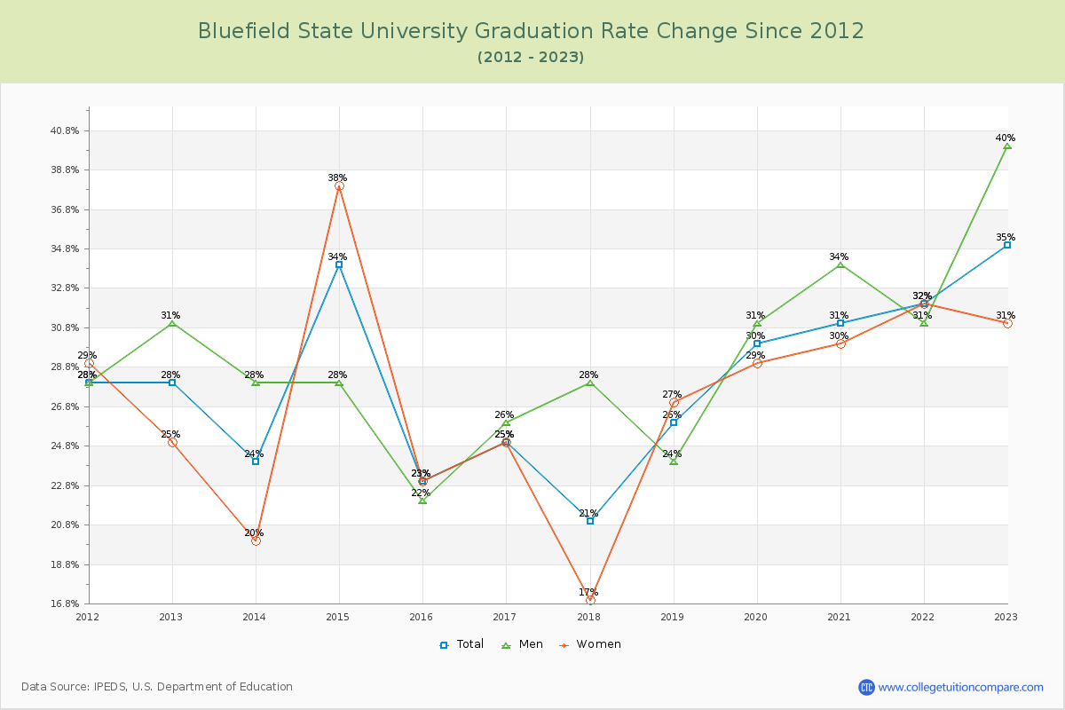 Bluefield State University Graduation Rate Changes Chart