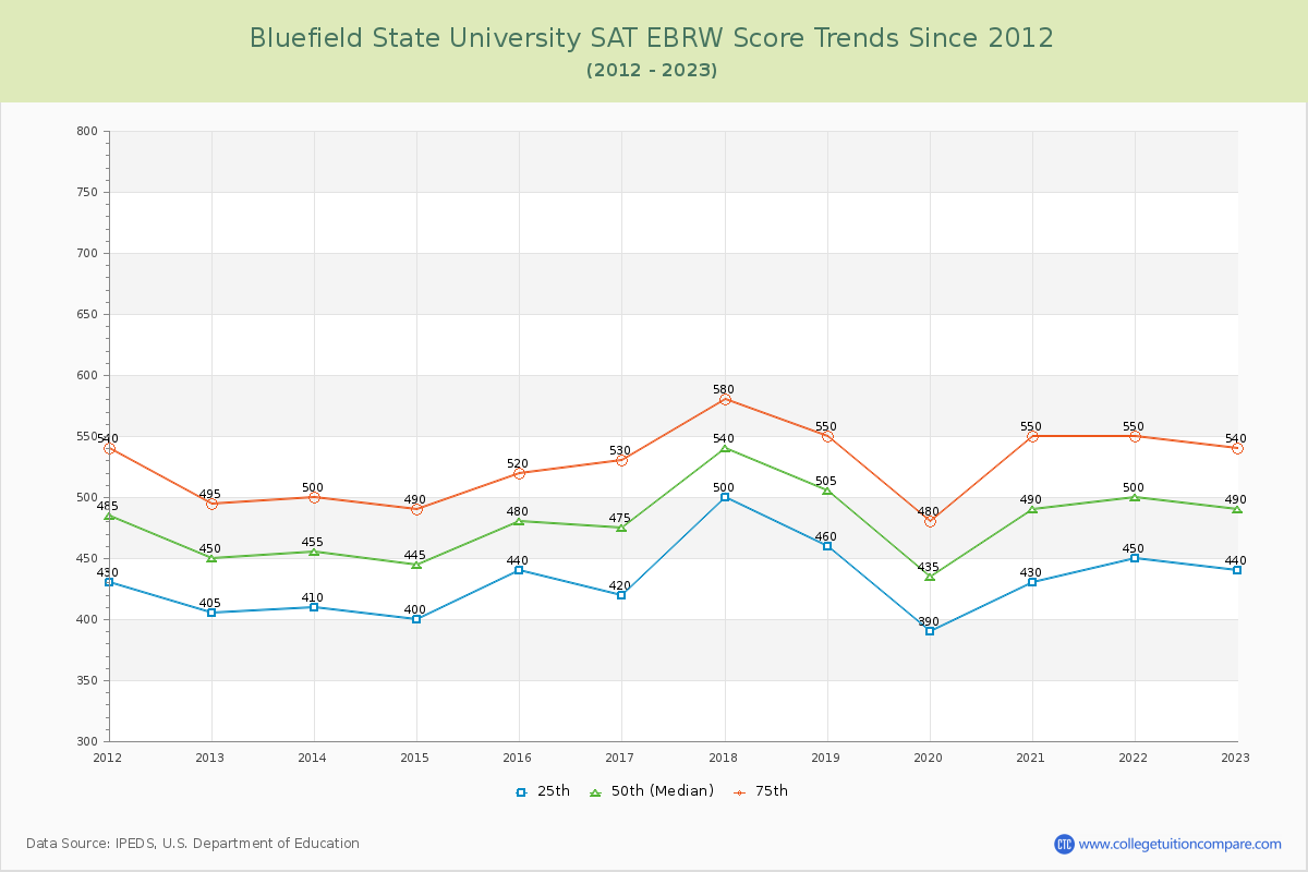 Bluefield State University SAT EBRW (Evidence-Based Reading and Writing) Trends Chart