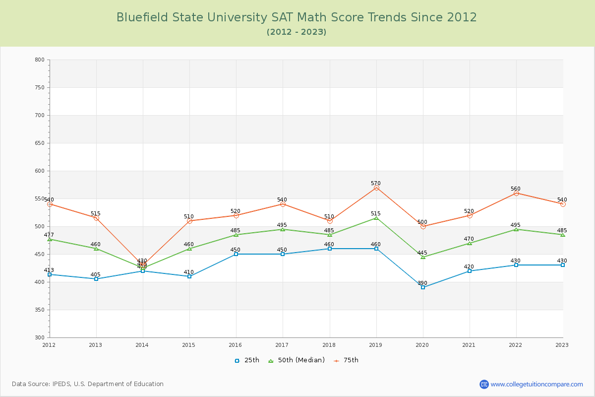 Bluefield State University SAT Math Score Trends Chart