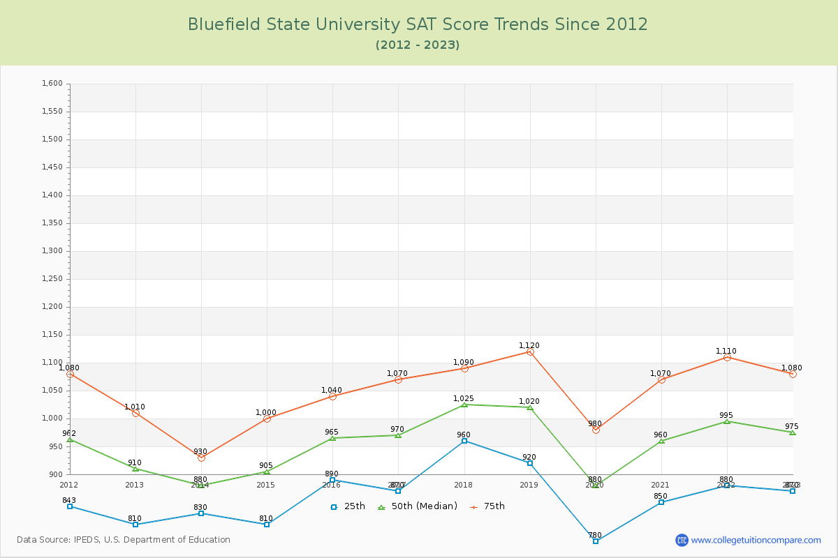 Bluefield State University SAT Score Trends Chart