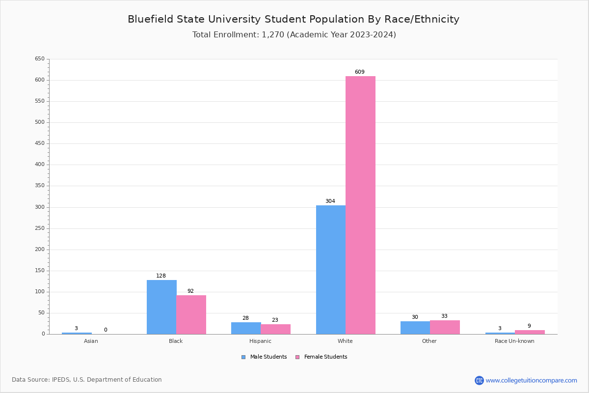Bluefield State Student Population and Demographics