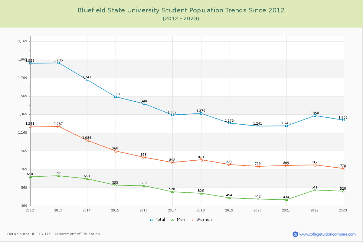 Bluefield State University Enrollment Trends Chart