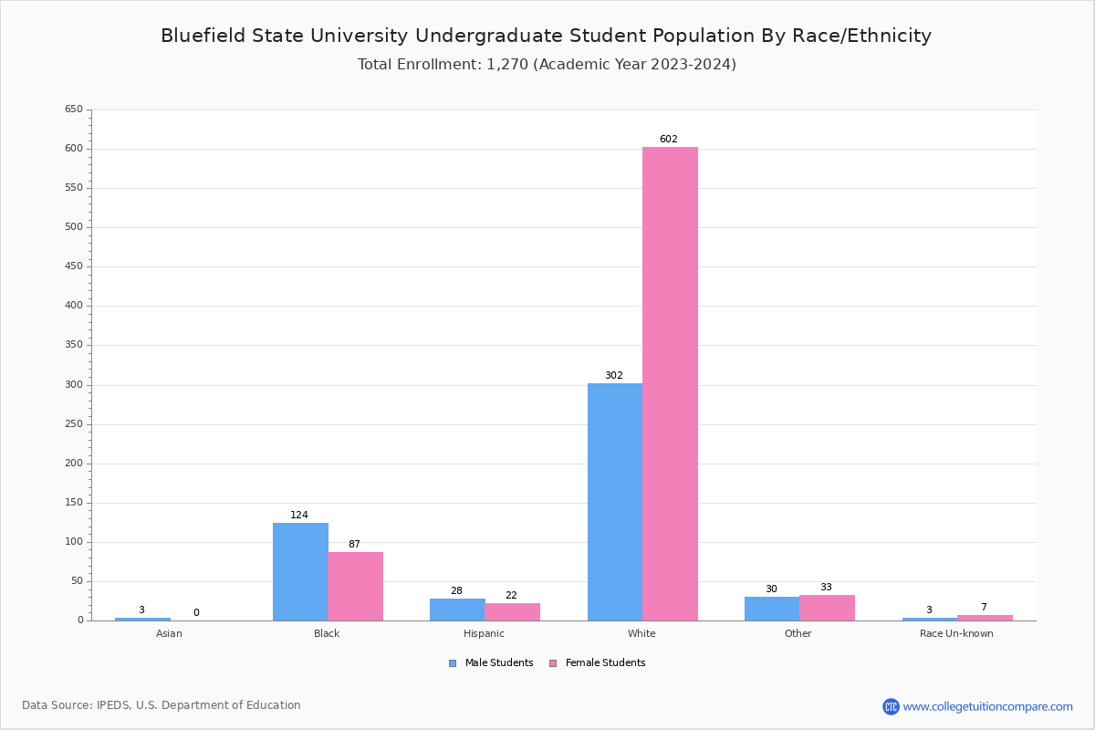 Bluefield State Student Population and Demographics