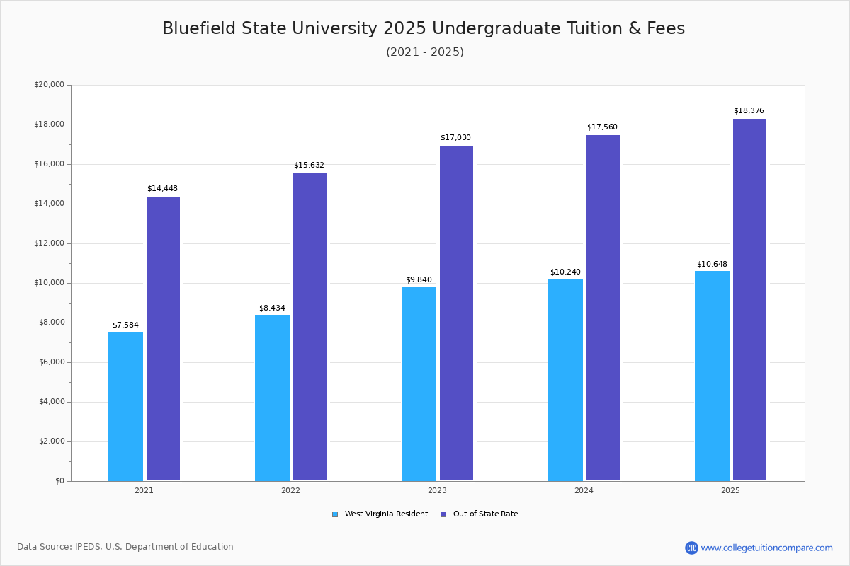 Bluefield State Tuition & Fees, Net Price