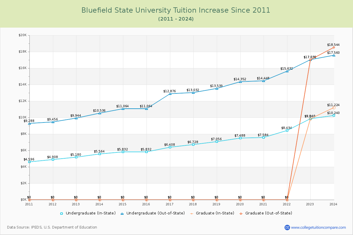 Bluefield State University Tuition & Fees Changes Chart