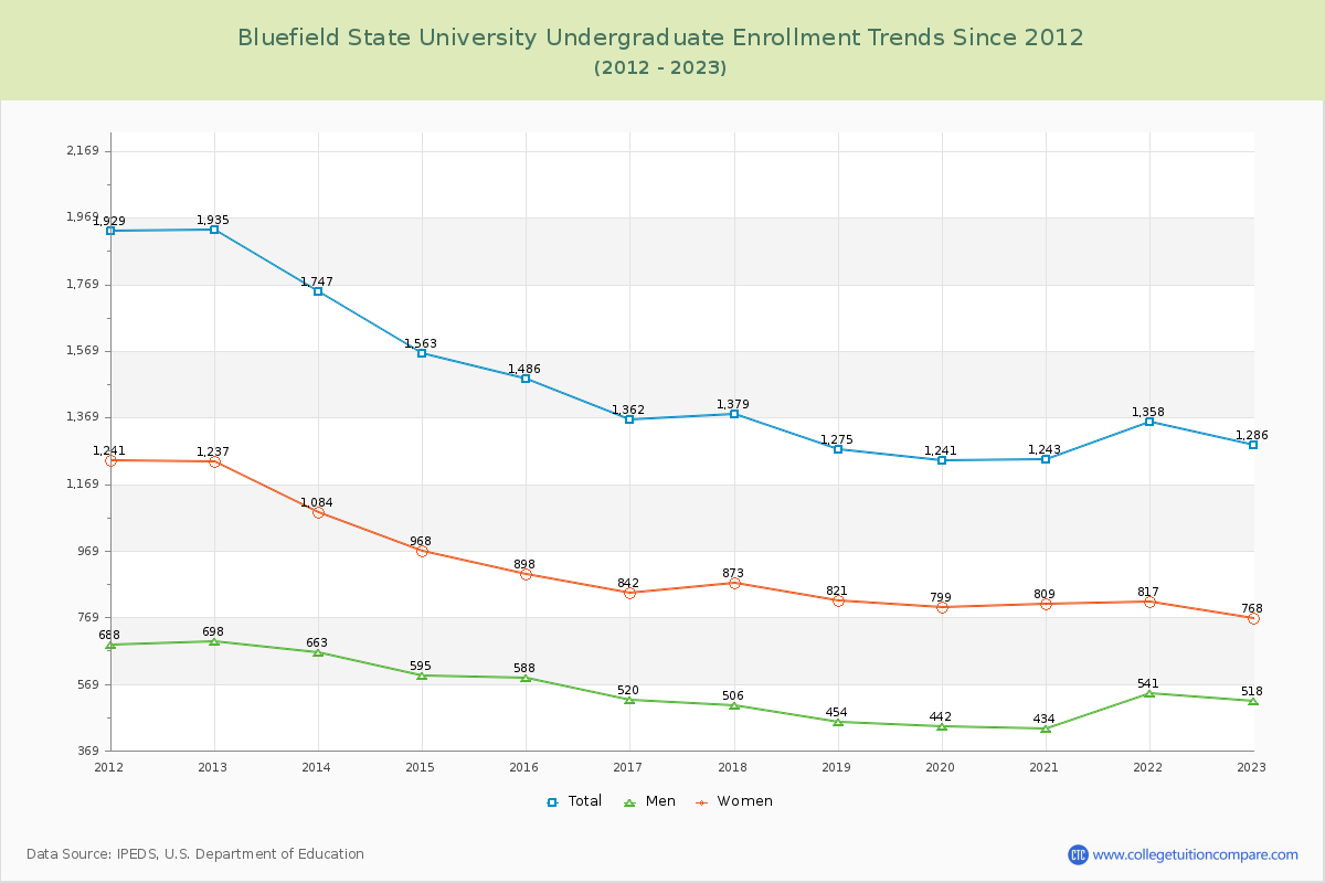 Bluefield State University Undergraduate Enrollment Trends Chart