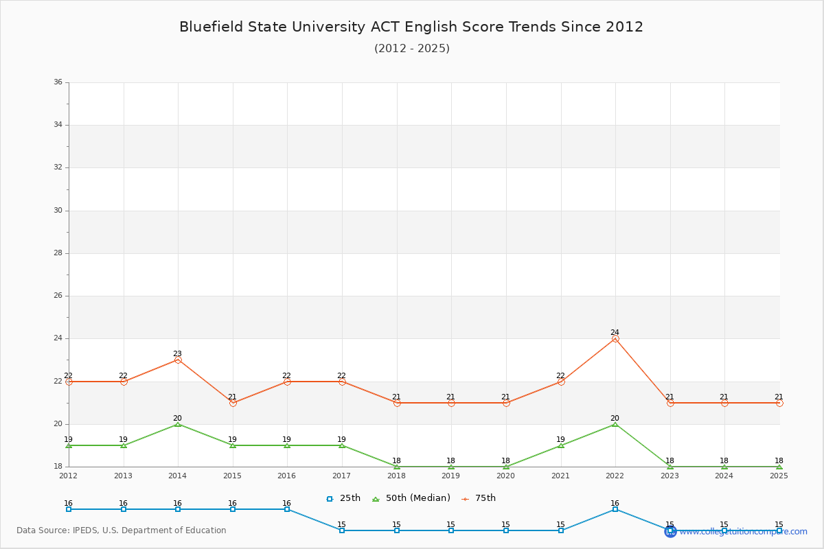 Bluefield State University ACT English Trends Chart