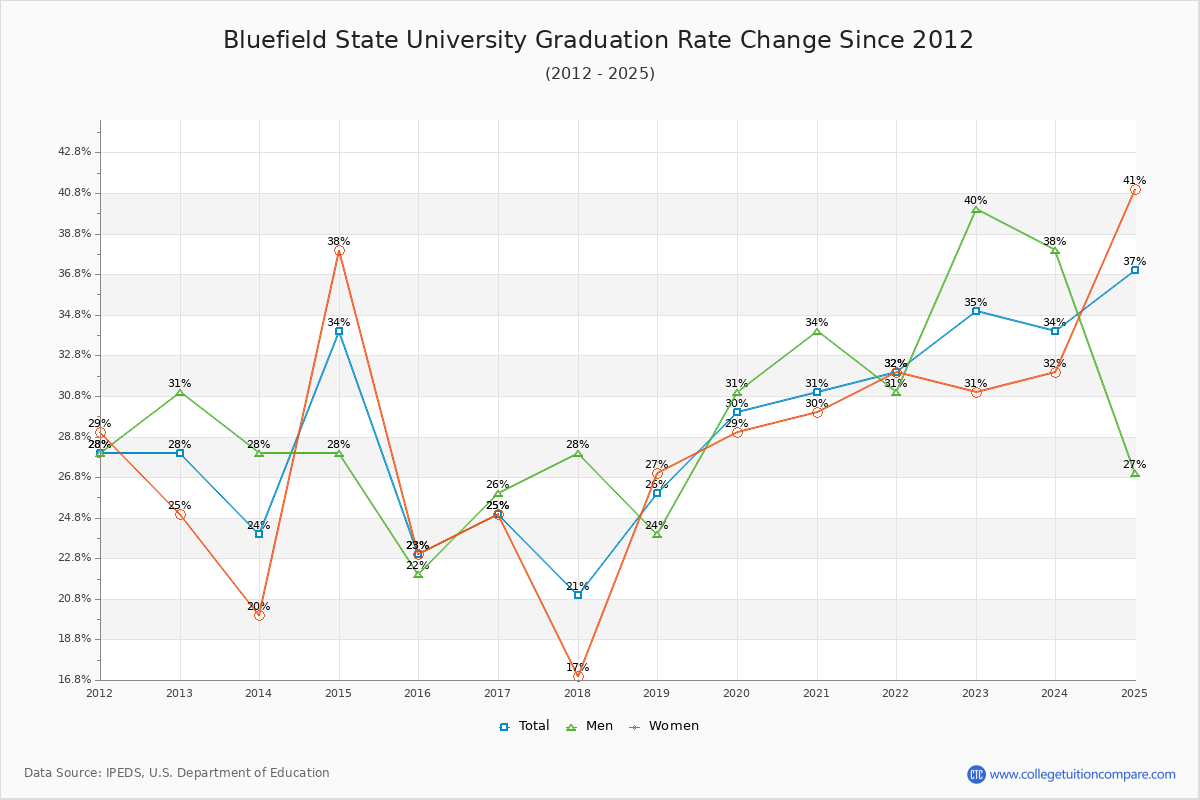 Bluefield State University Graduation Rate Changes Chart