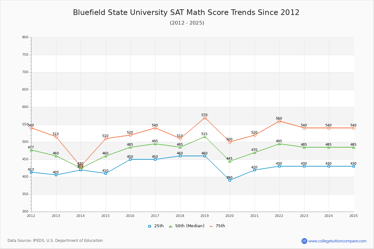 Bluefield State University SAT Math Score Trends Chart