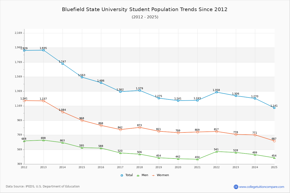 Bluefield State University Enrollment Trends Chart