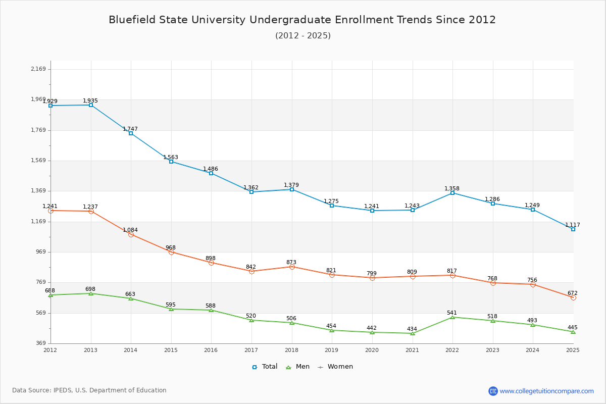 Bluefield State University Undergraduate Enrollment Trends Chart