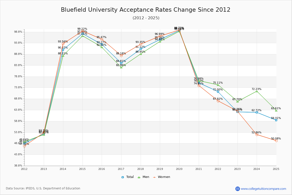 Bluefield University Acceptance Rate Trends Over Time - Historical Admission Rate Data Visualization Chart