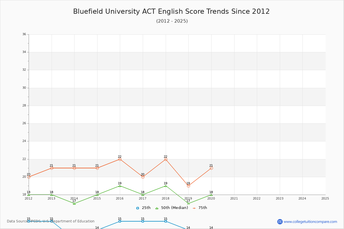 Bluefield University ACT English Trends Chart