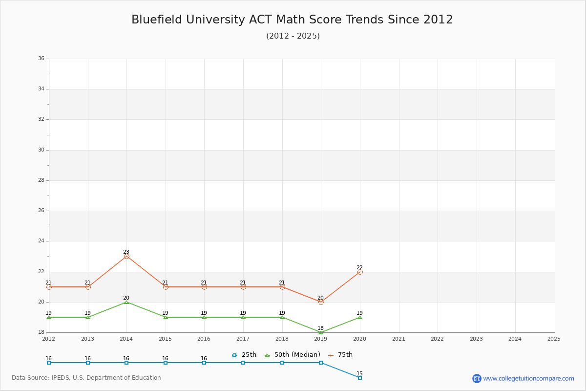 Bluefield University ACT Math Score Trends Chart