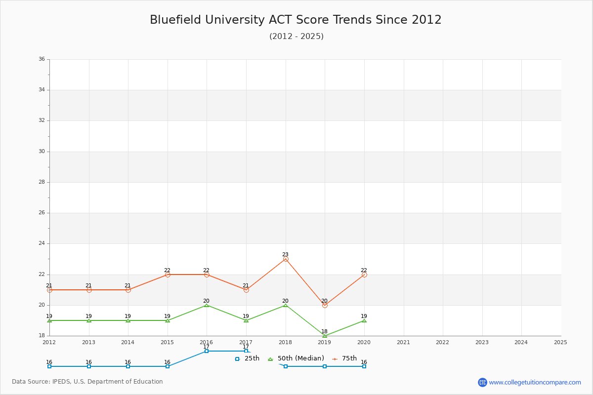 Bluefield University ACT Score Trends Chart