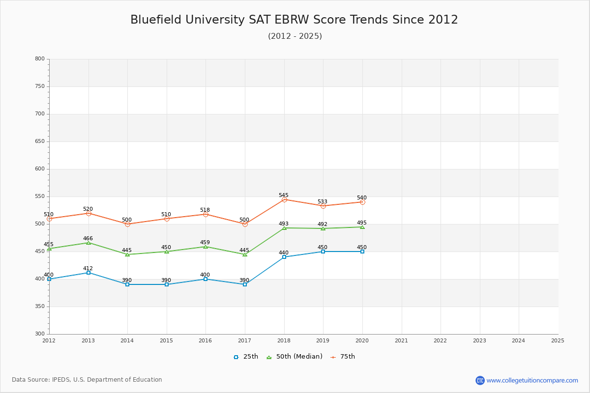Bluefield University SAT EBRW (Evidence-Based Reading and Writing) Trends Chart