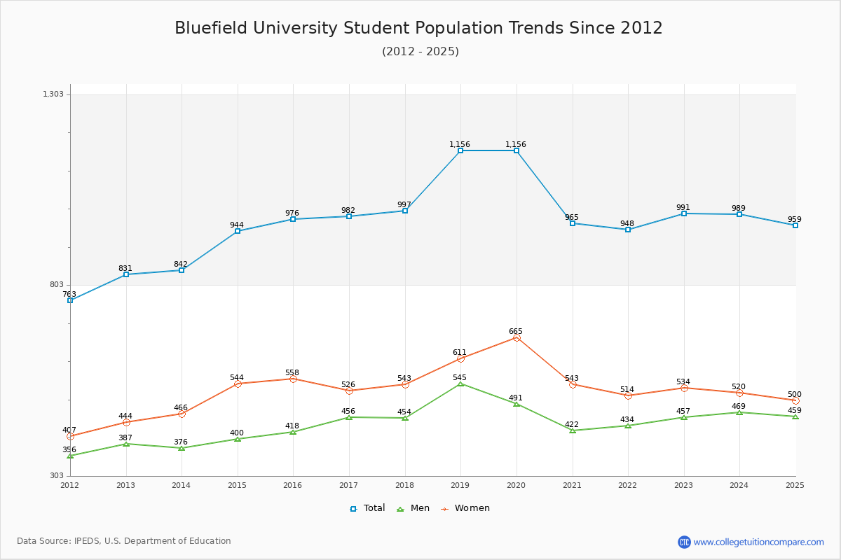 Bluefield University Enrollment Trends Chart