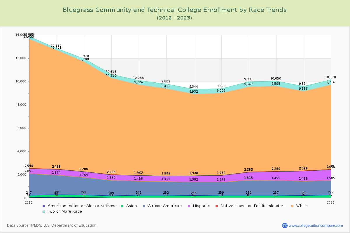 Bluegrass Community and Technical College Enrollment by Race Trends Chart