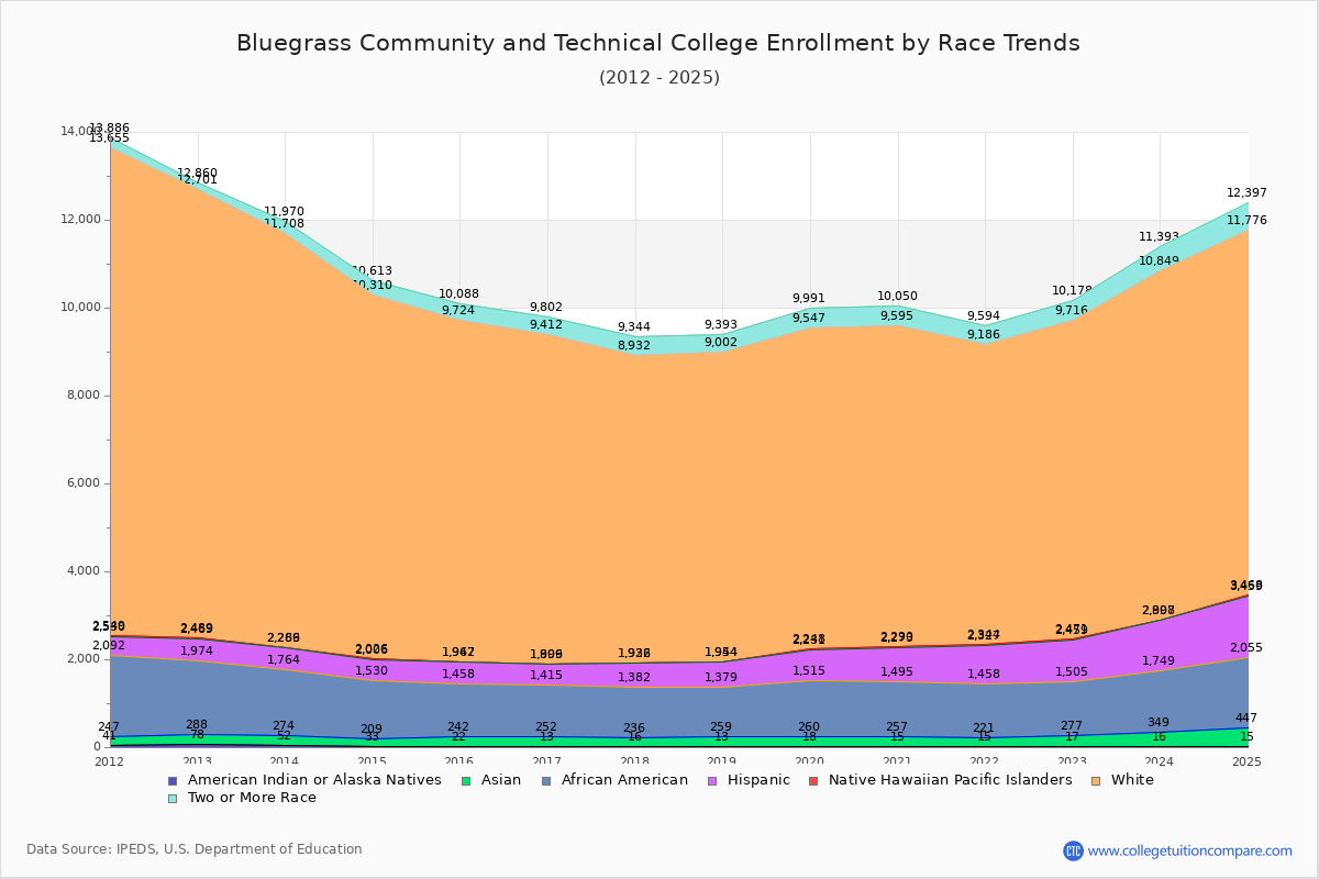 Bluegrass Community and Technical College Enrollment by Race Trends Chart