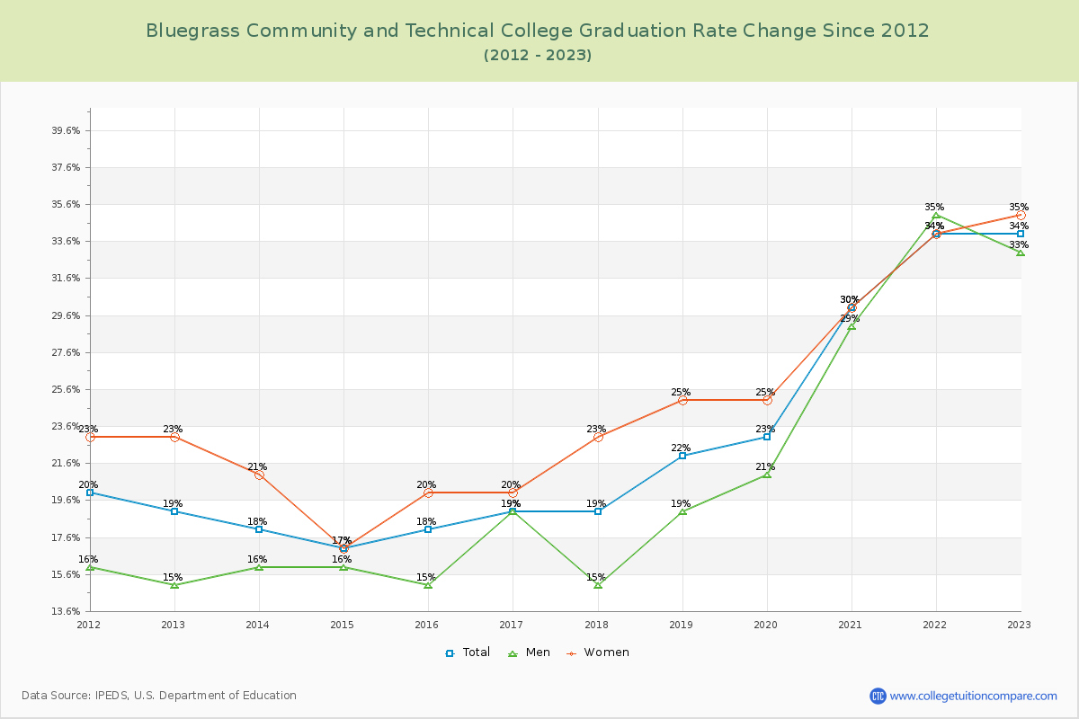 Bluegrass Community and Technical College Graduation Rate Changes Chart