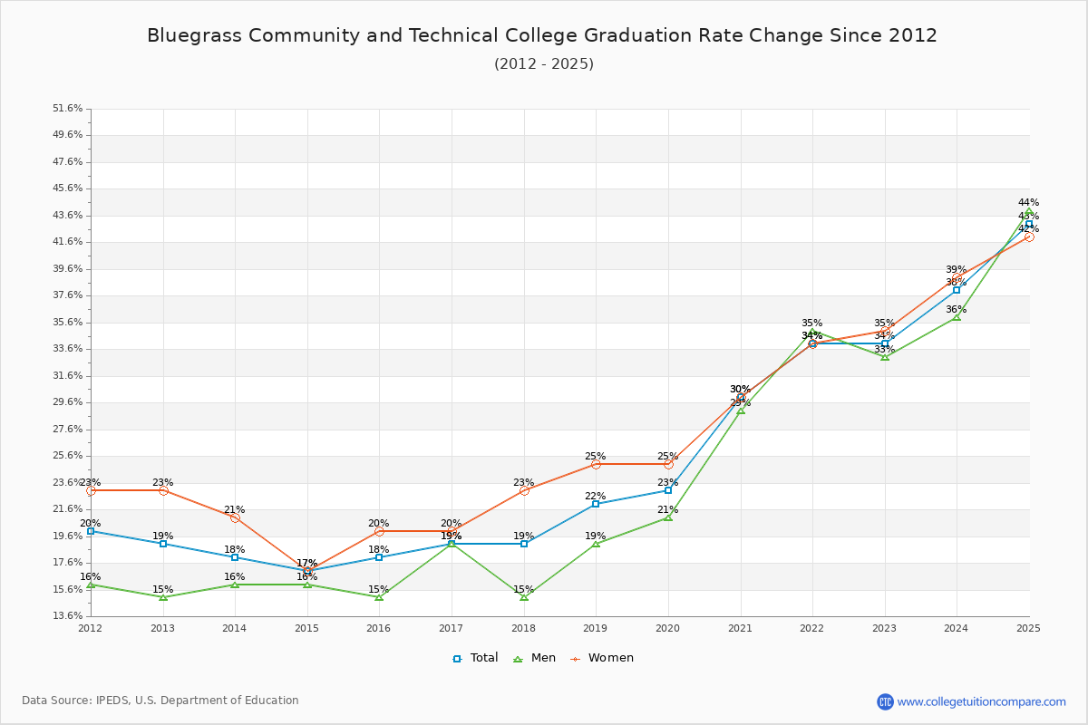 Bluegrass Community and Technical College Graduation Rate Changes Chart