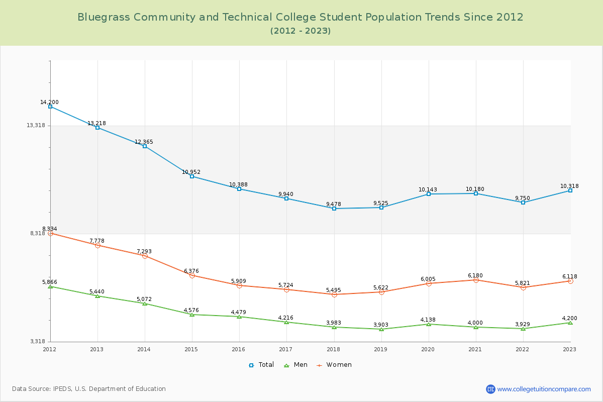 Bluegrass Community and Technical College Enrollment Trends Chart