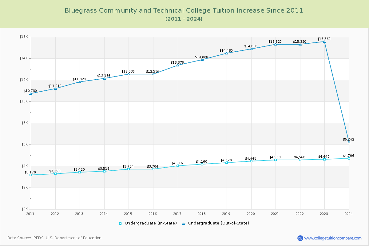 Bluegrass Community and Technical College Tuition & Fees Changes Chart