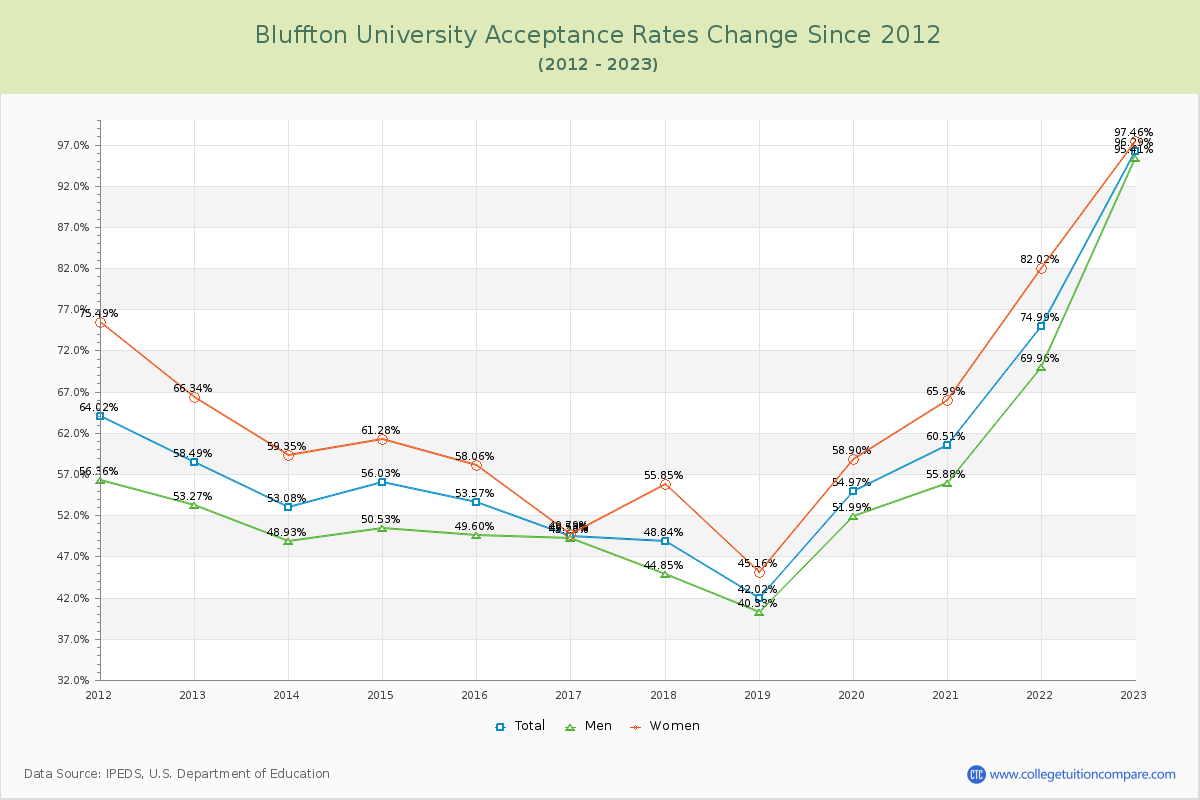 Bluffton University Acceptance Rate Changes Chart