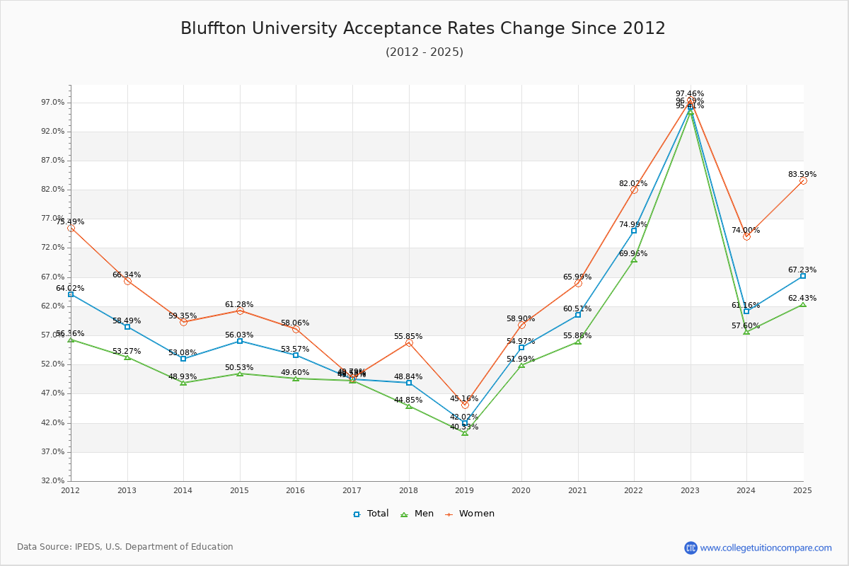 Bluffton University Acceptance Rate Trends Over Time - Historical Admission Rate Data Visualization Chart