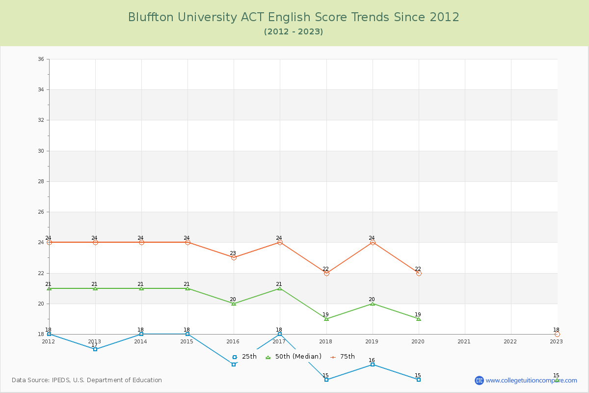Bluffton University ACT English Trends Chart