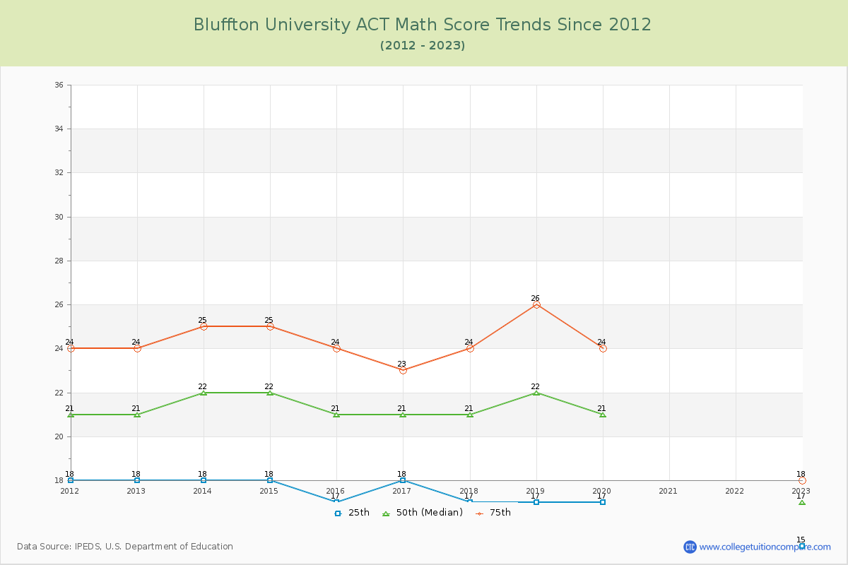 Bluffton University ACT Math Score Trends Chart