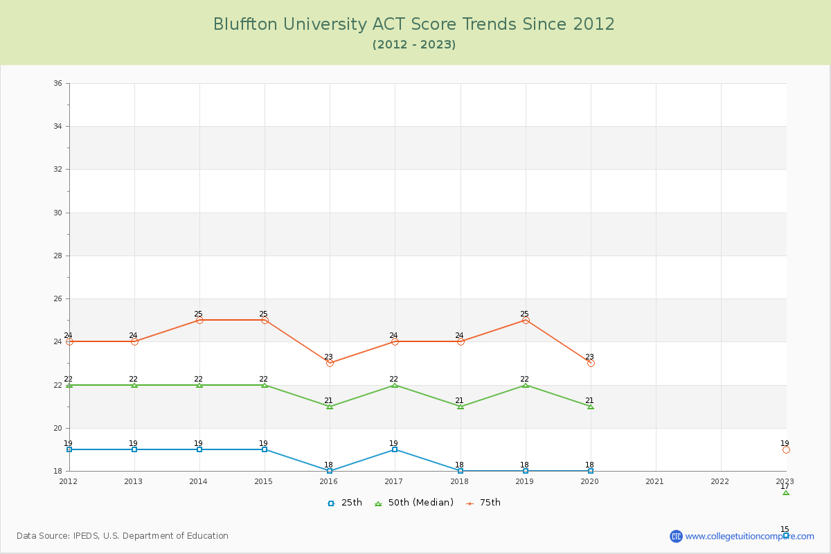 Bluffton University ACT Score Trends Chart