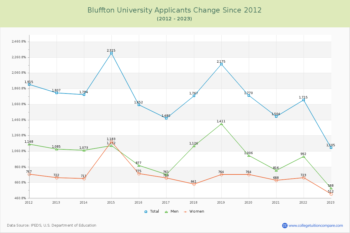 Bluffton University Number of Applicants Changes Chart