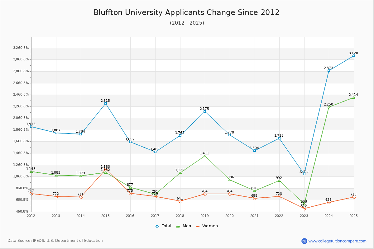 Bluffton University - 10 Year Applicants, Admissions, and Enrollment Trends Chart