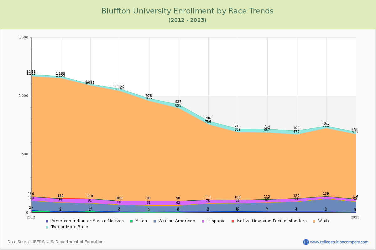 Bluffton University Enrollment by Race Trends Chart