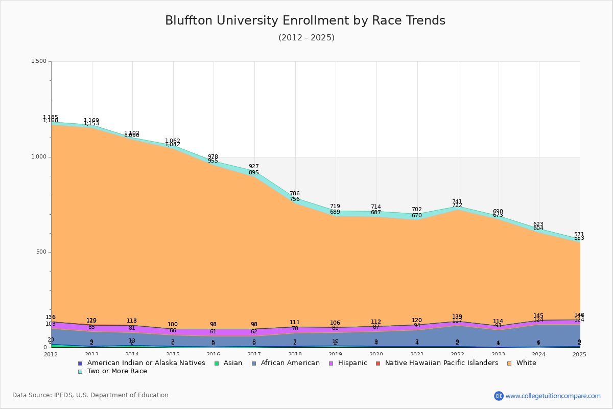 Bluffton University Enrollment by Race Trends Chart