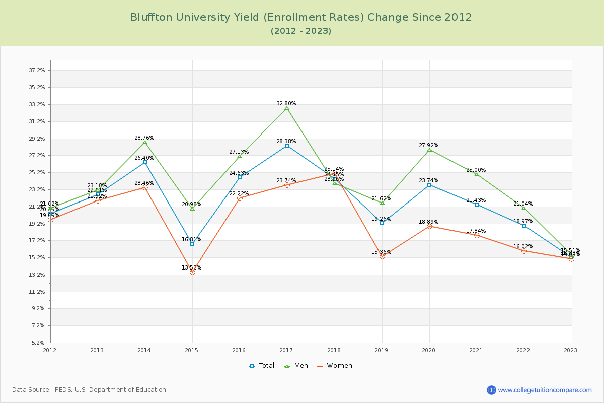 Bluffton University Yield (Enrollment Rate) Changes Chart
