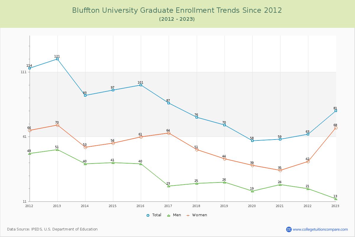 Bluffton University Graduate Enrollment Trends Chart